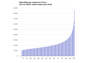 La répartition des salaires en France