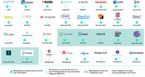 Les néobanques de plus en plus plébiscitées par les français