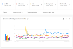 Quelle est la néobanque la plus populaire ?